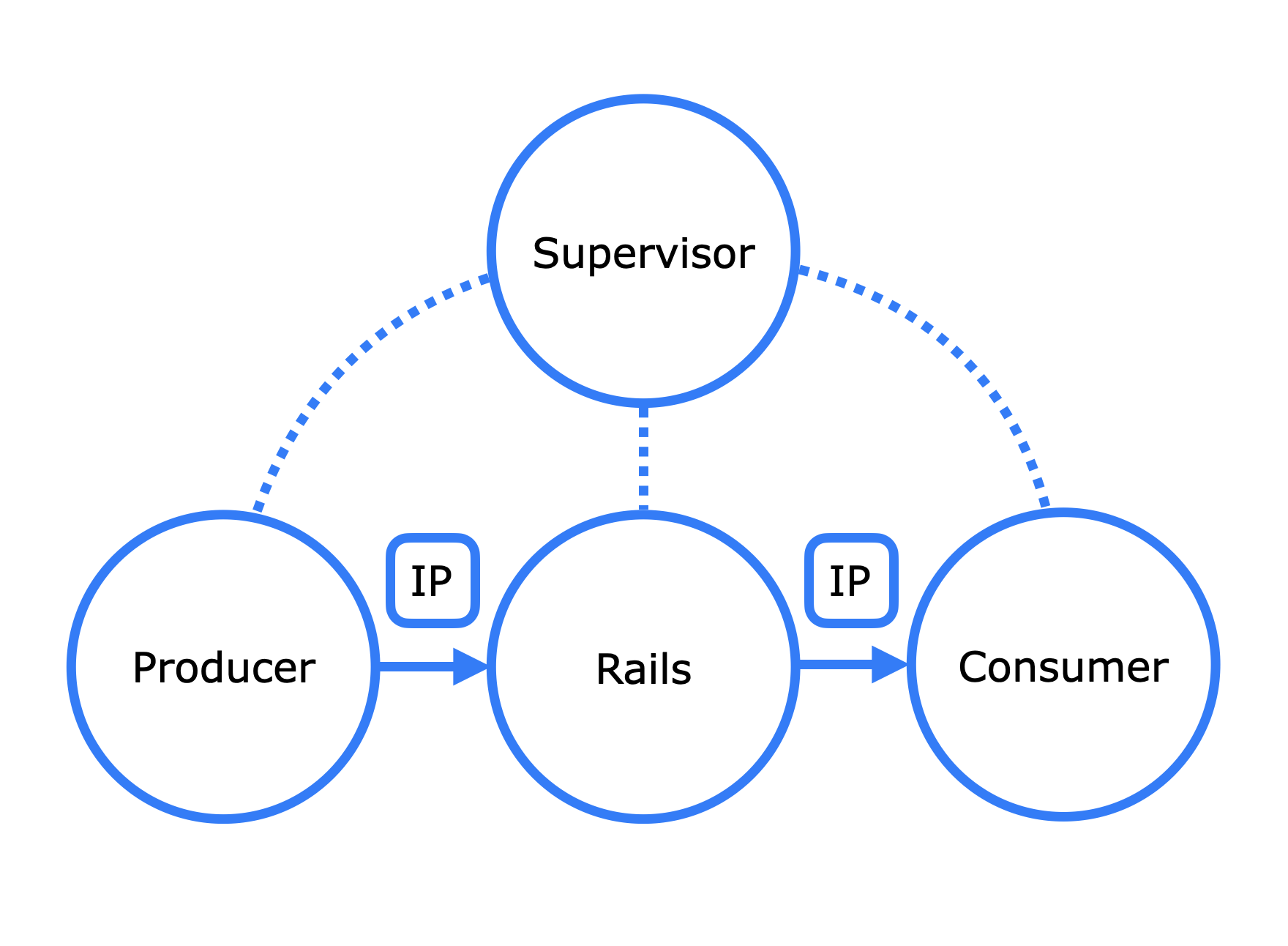PHP Railway Flow Based Programming